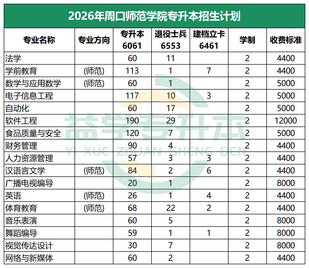 2026年周口师范学院专升本招生计划