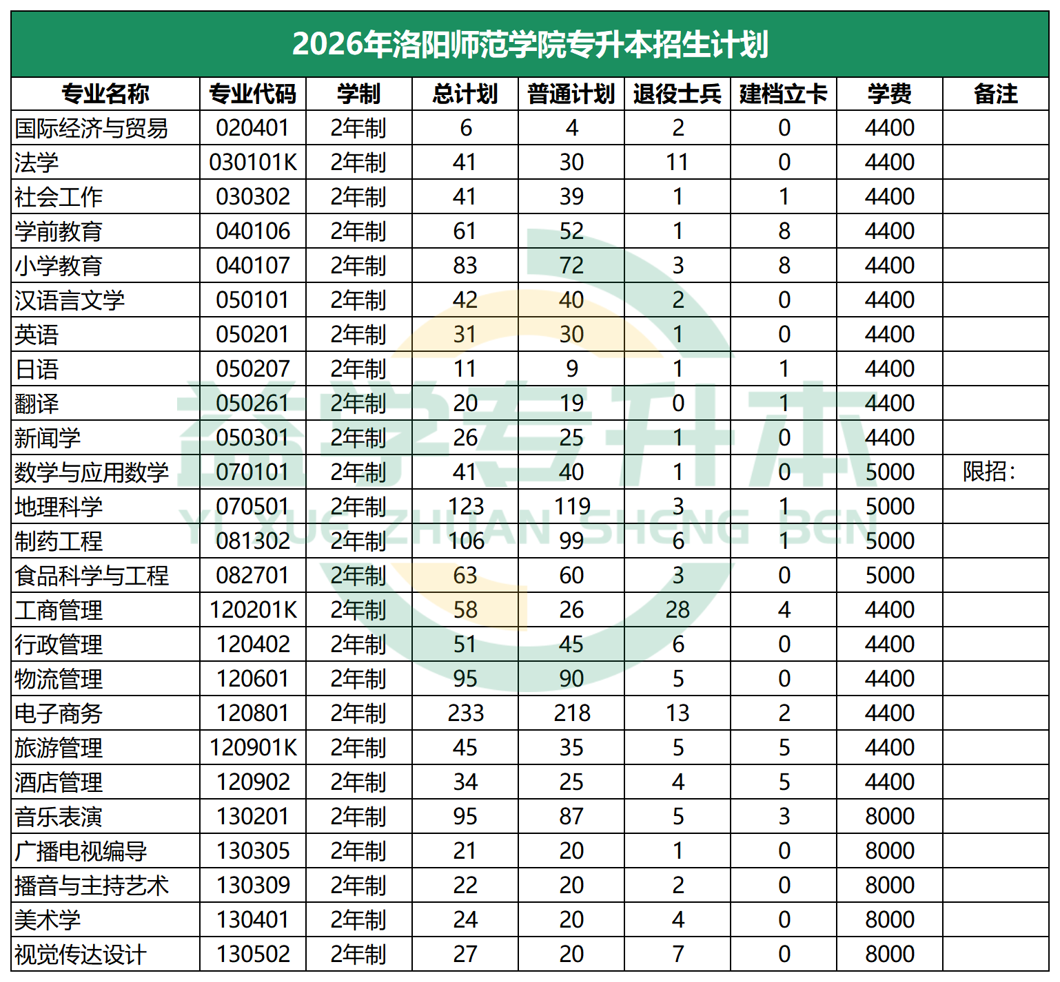 2026年洛阳师范学院专升本招生计划