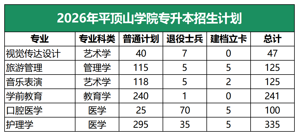 2026年平顶山学院专升本招生计划
