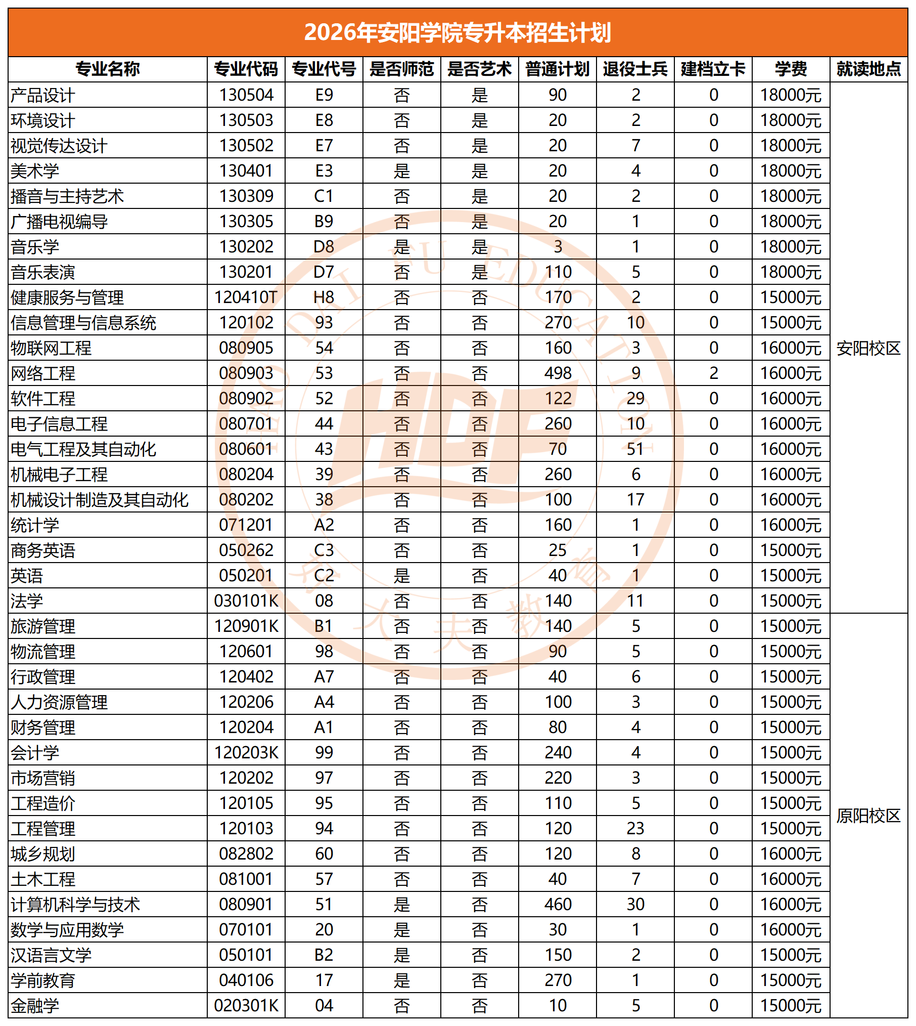 2026年安阳学院专升本招生计划