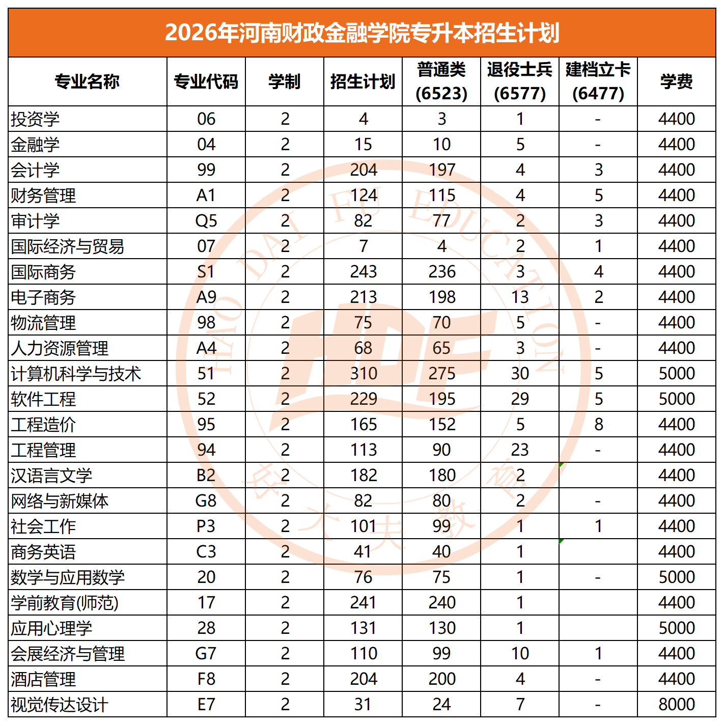 2026年河南财政金融学院专升本招生计划