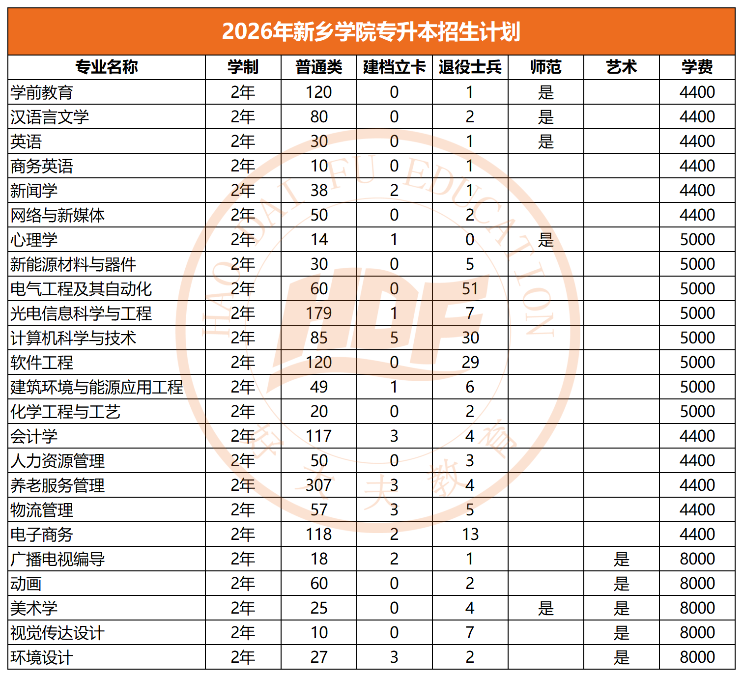 2026年新乡学院专升本招生计划