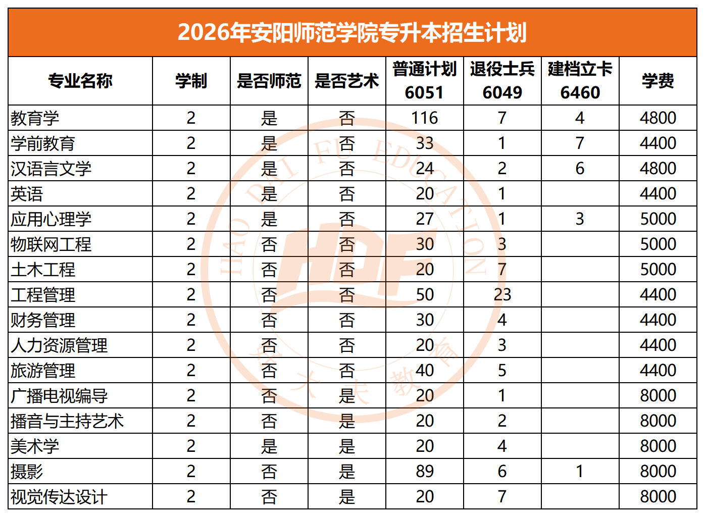 2026年安阳师范学院专升本招生计划