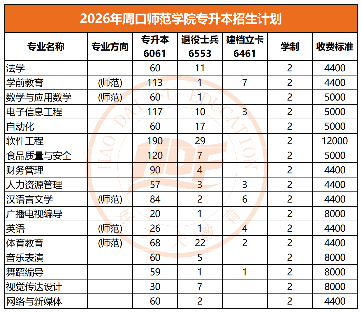 2026年周口师范学院专升本招生计划