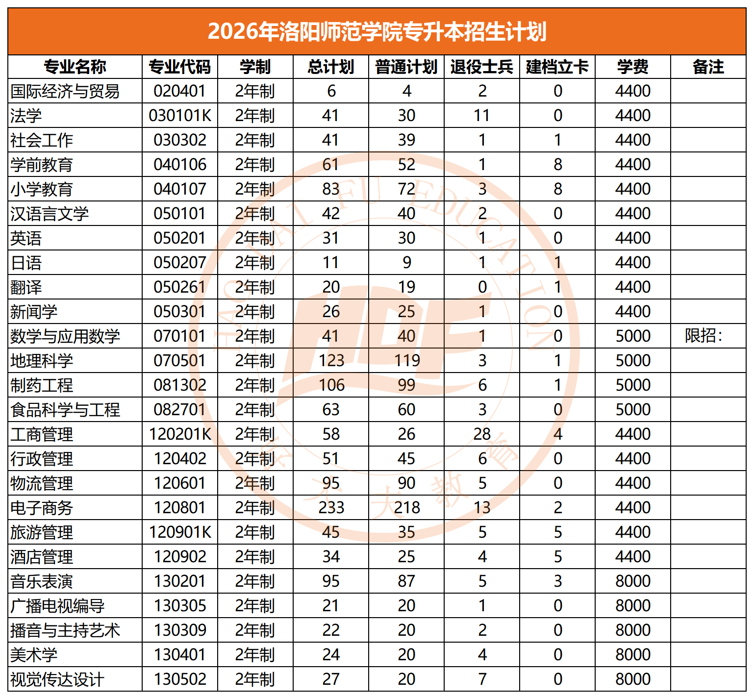 2026年洛阳师范学院专升本招生计划