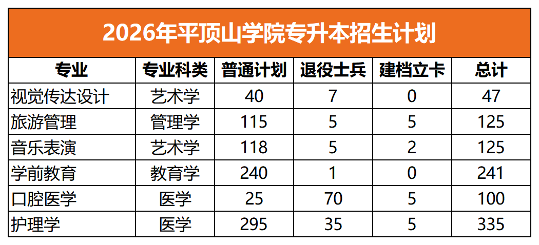2026年平顶山学院专升本招生计划