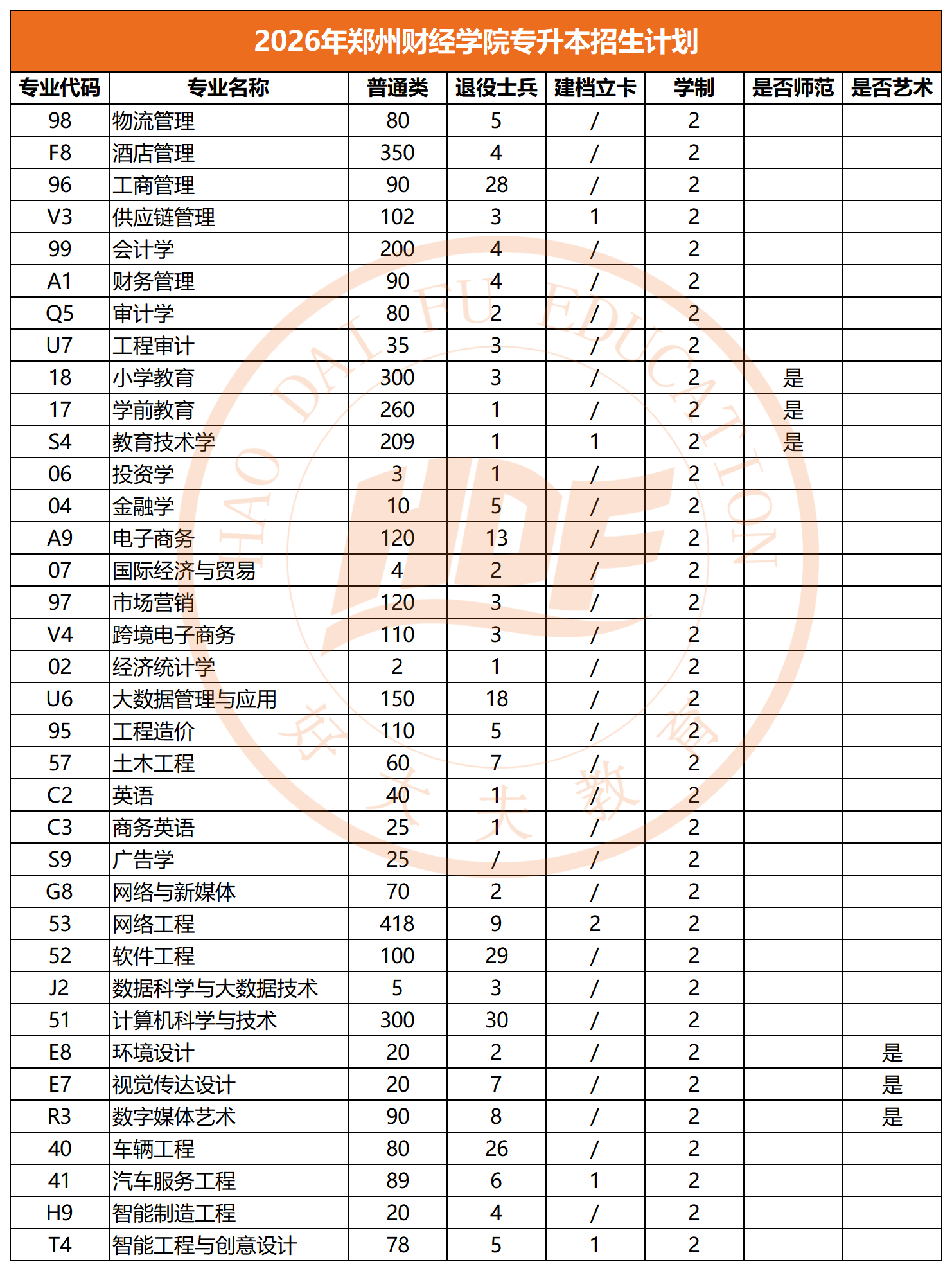 2026年郑州财经学院专升本招生计划