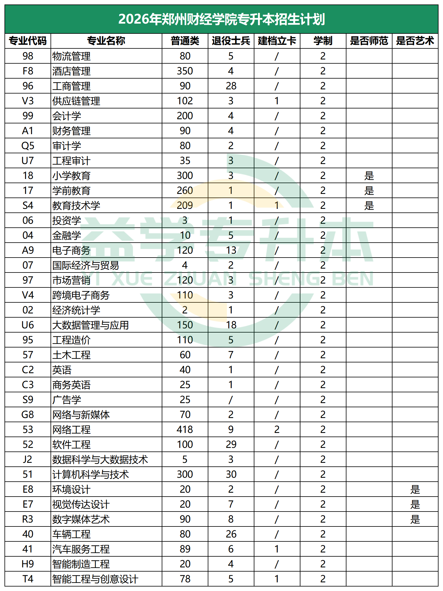 2026年郑州财经学院专升本招生计划