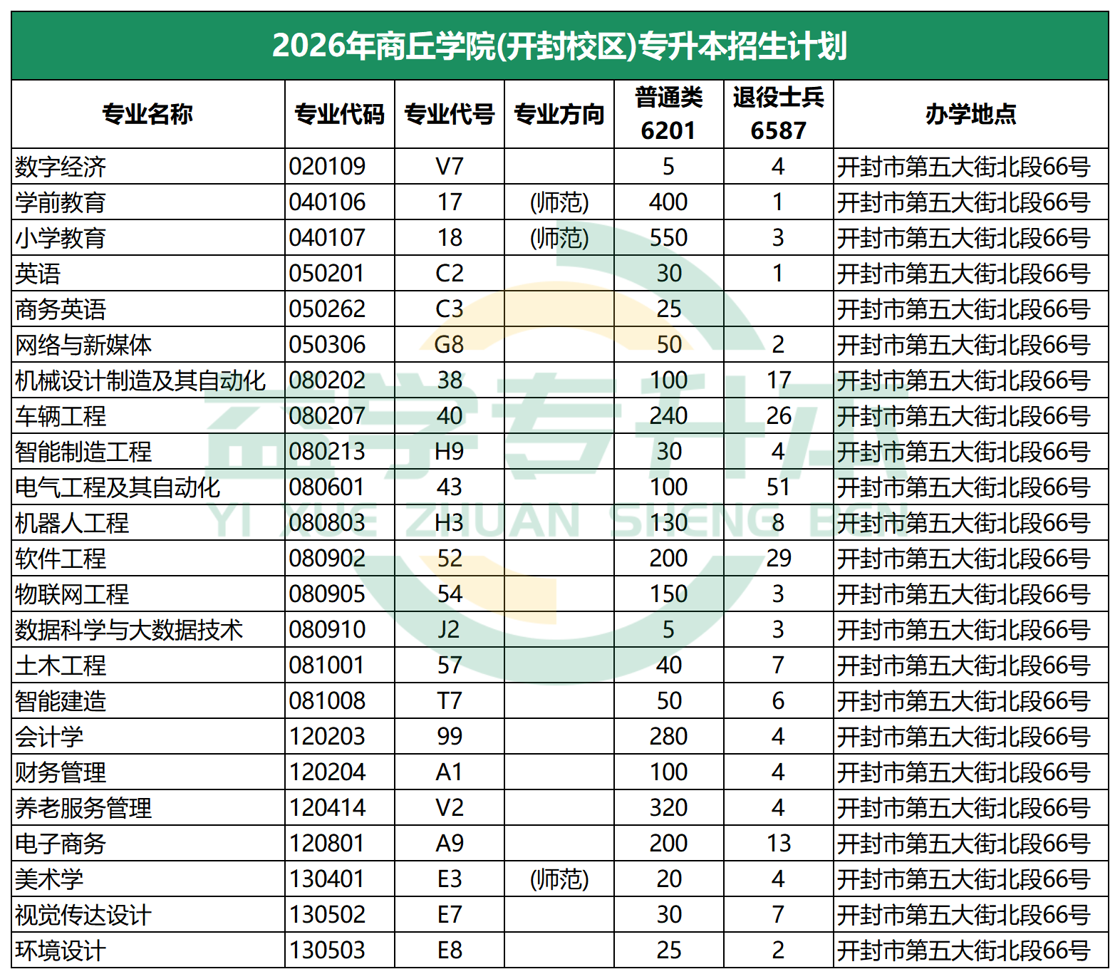 2026年商丘学院(开封校区)专升本招生计划