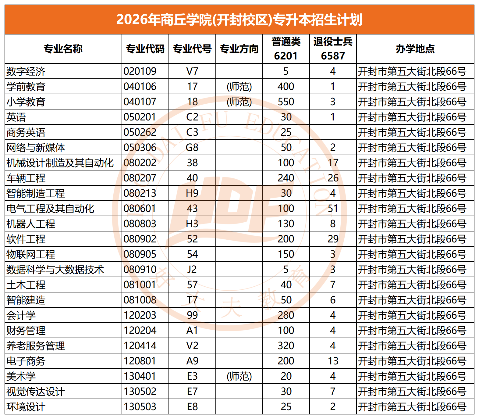 2026年商丘学院(开封校区)专升本招生计划