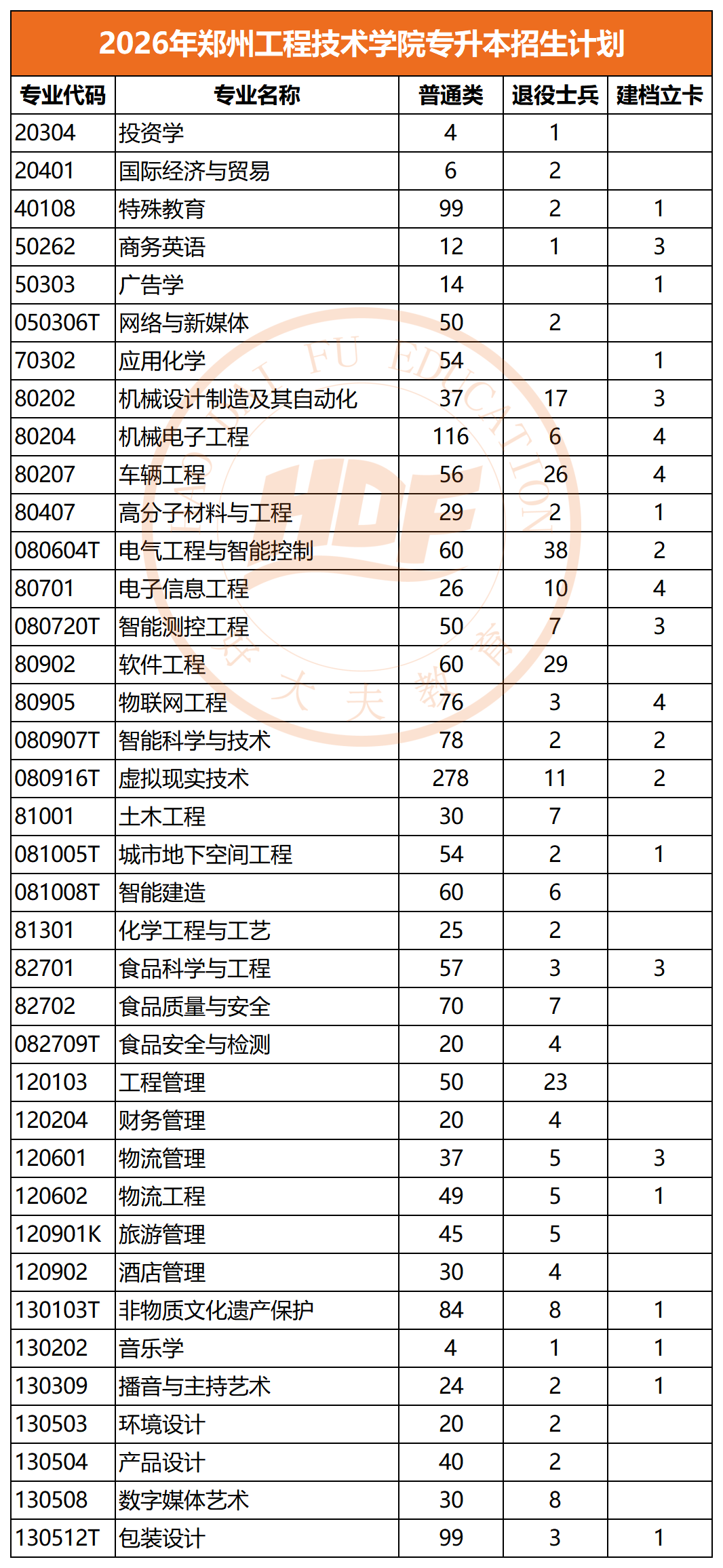 2026年郑州工程技术学院专升本招生计划