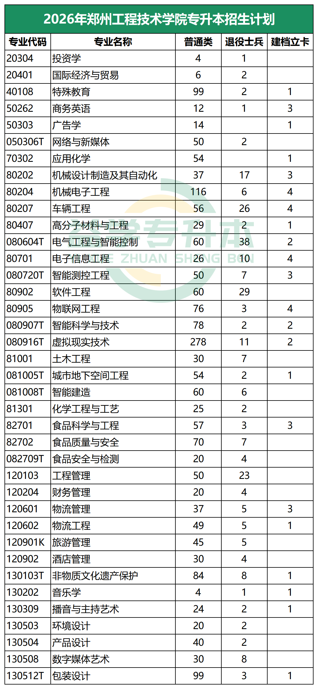 2026年郑州工程技术学院专升本招生计划