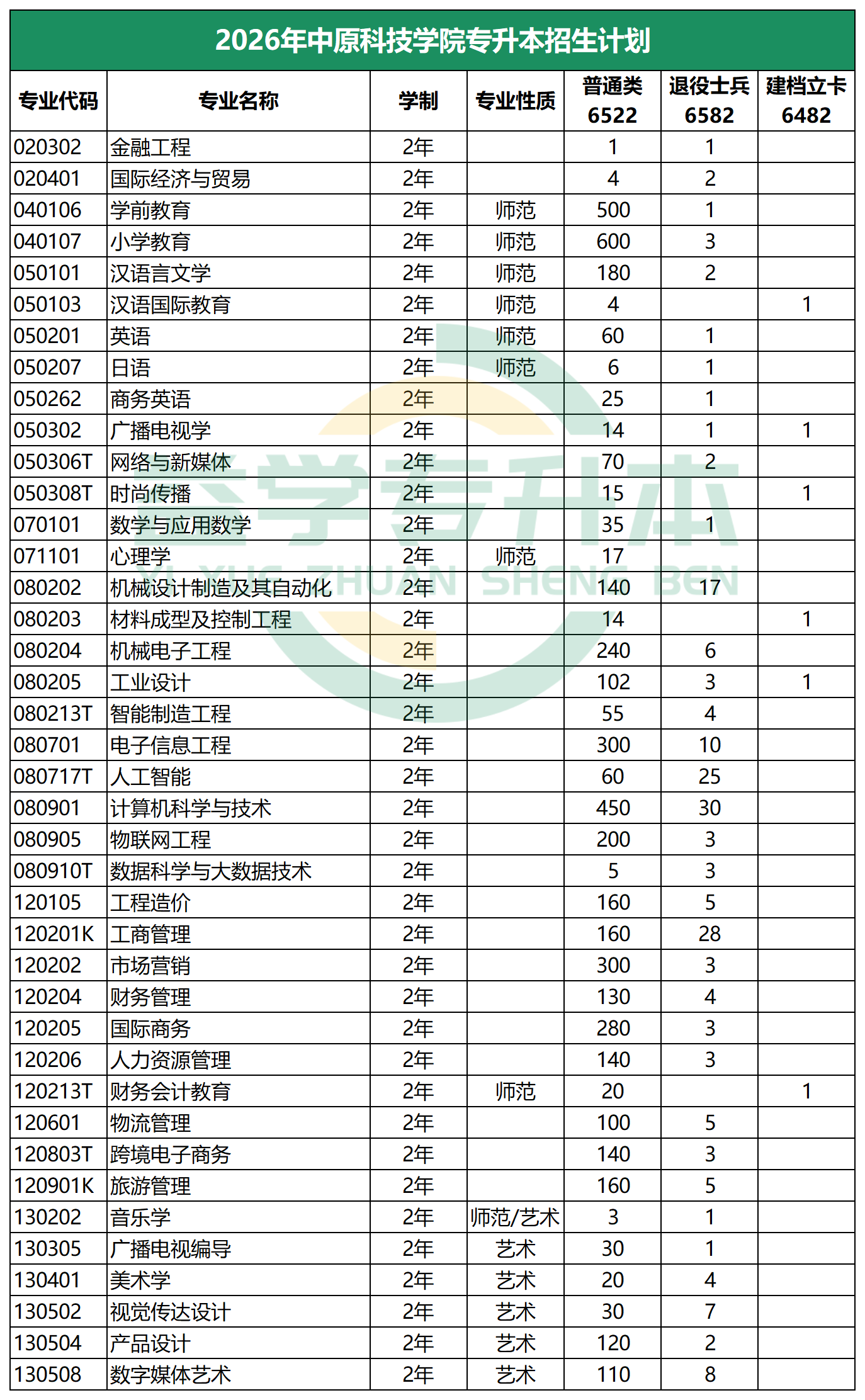 2026年中原科技学院专升本招生计划