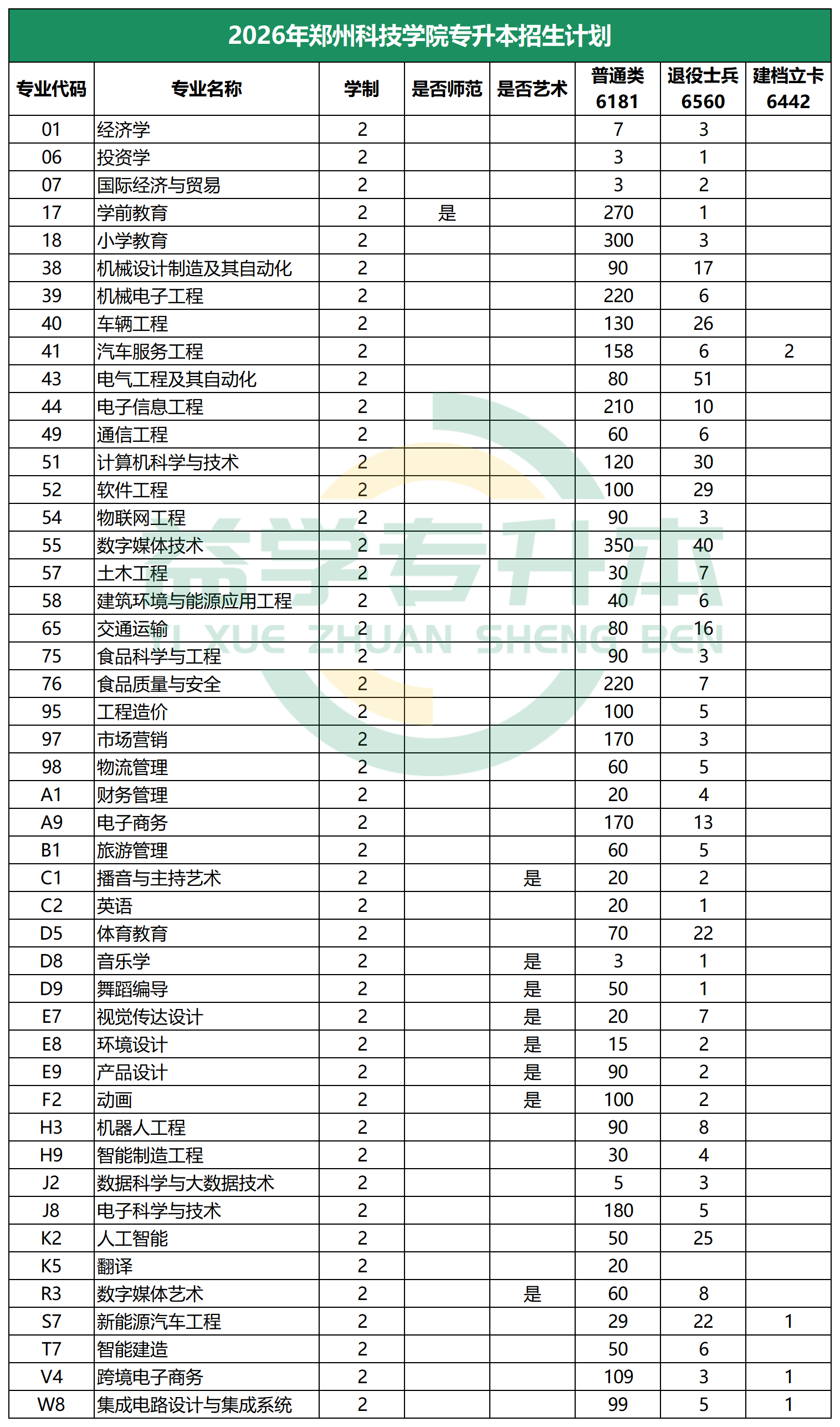 2026年郑州科技学院专升本招生计划