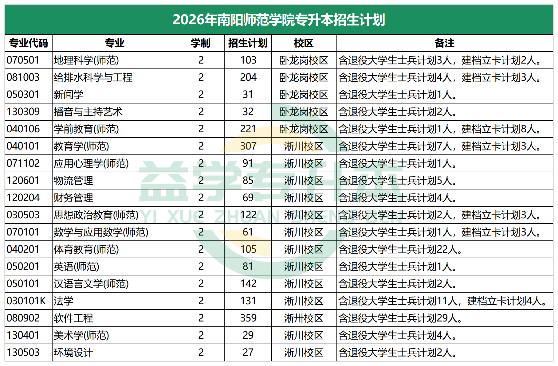 2026年南阳师范学院专升本招生计划