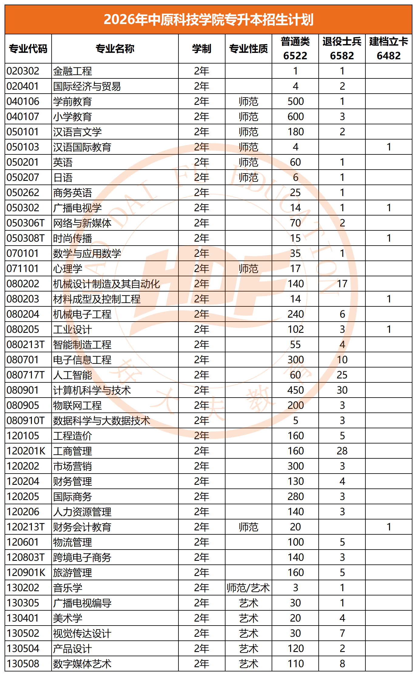 2026年中原科技学院专升本招生计划