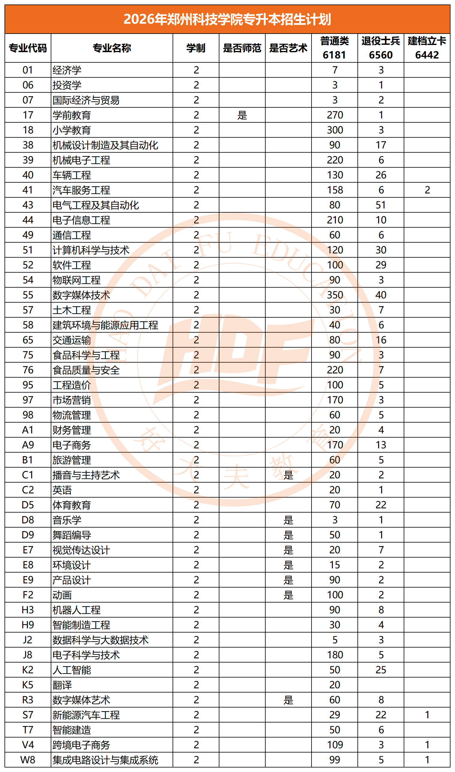 2026年郑州科技学院专升本招生计划