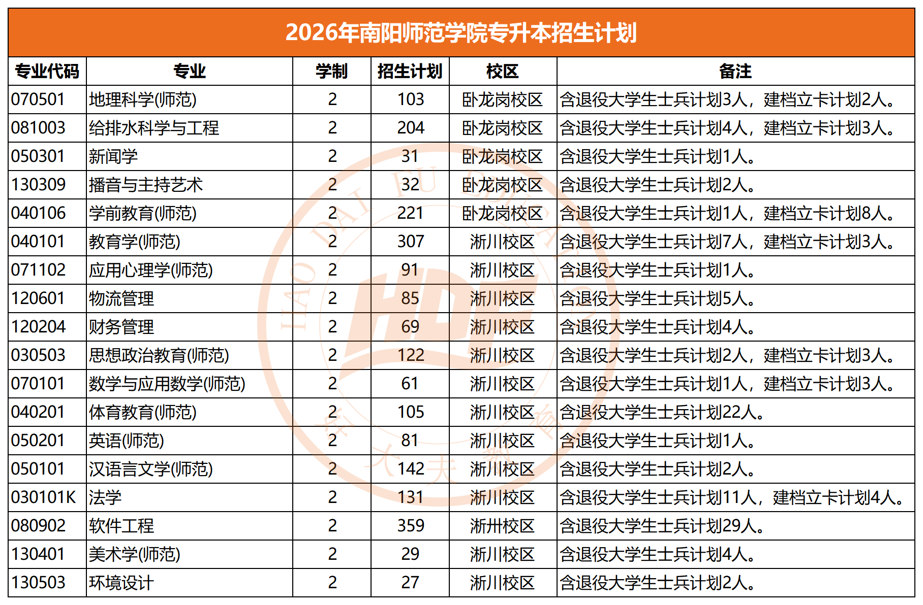 2026年南阳师范学院专升本招生计划
