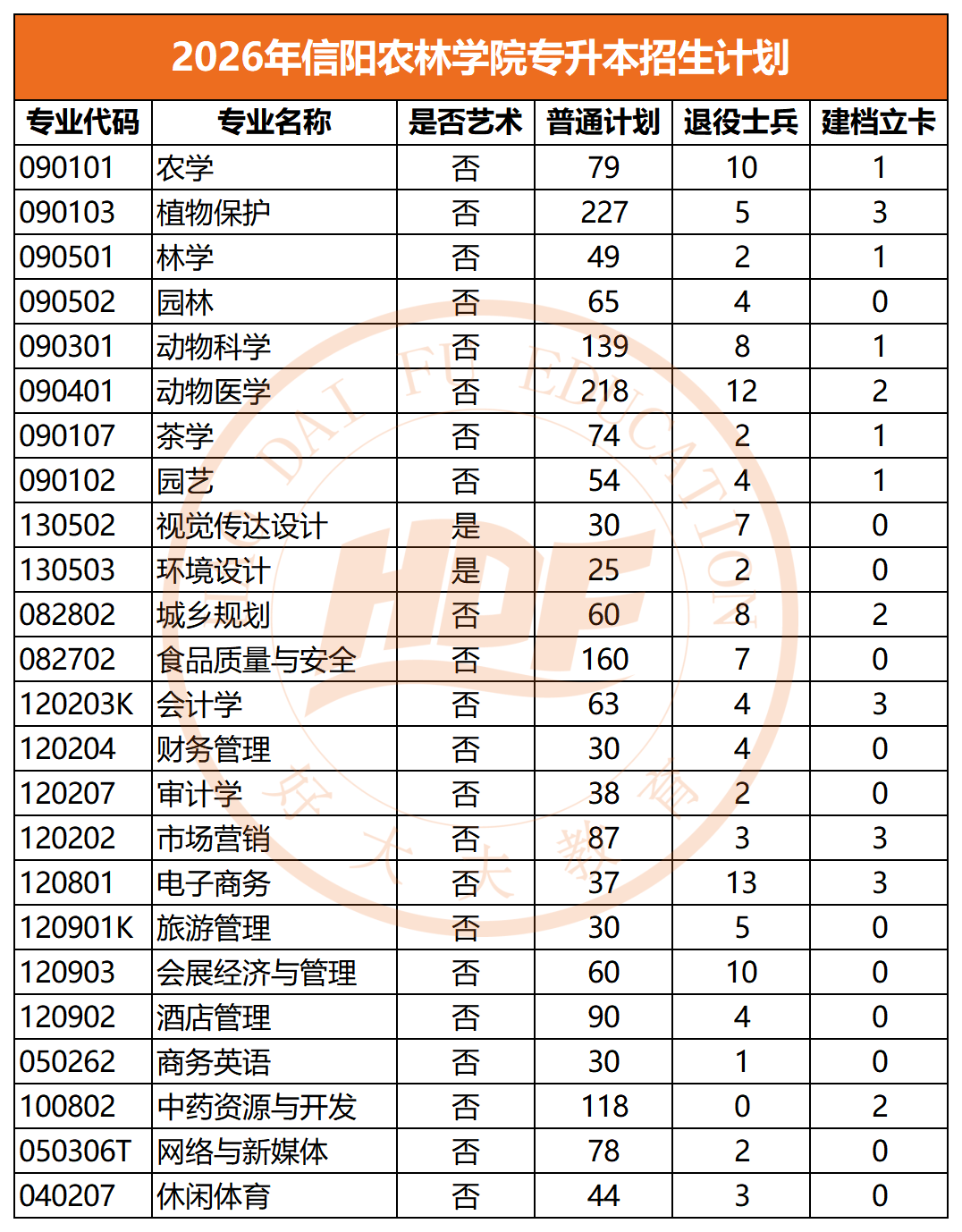 2026年信阳农林学院专升本招生计划