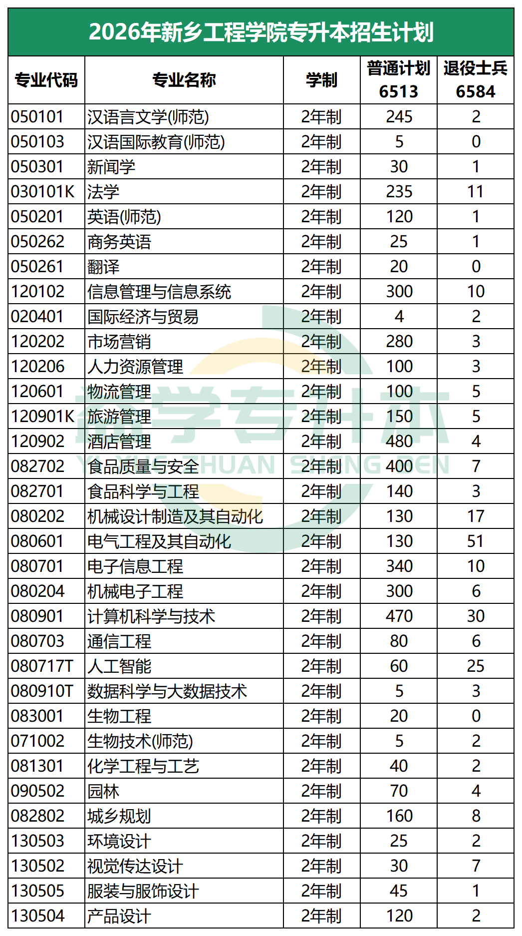 2026年新乡工程学院专升本招生计划