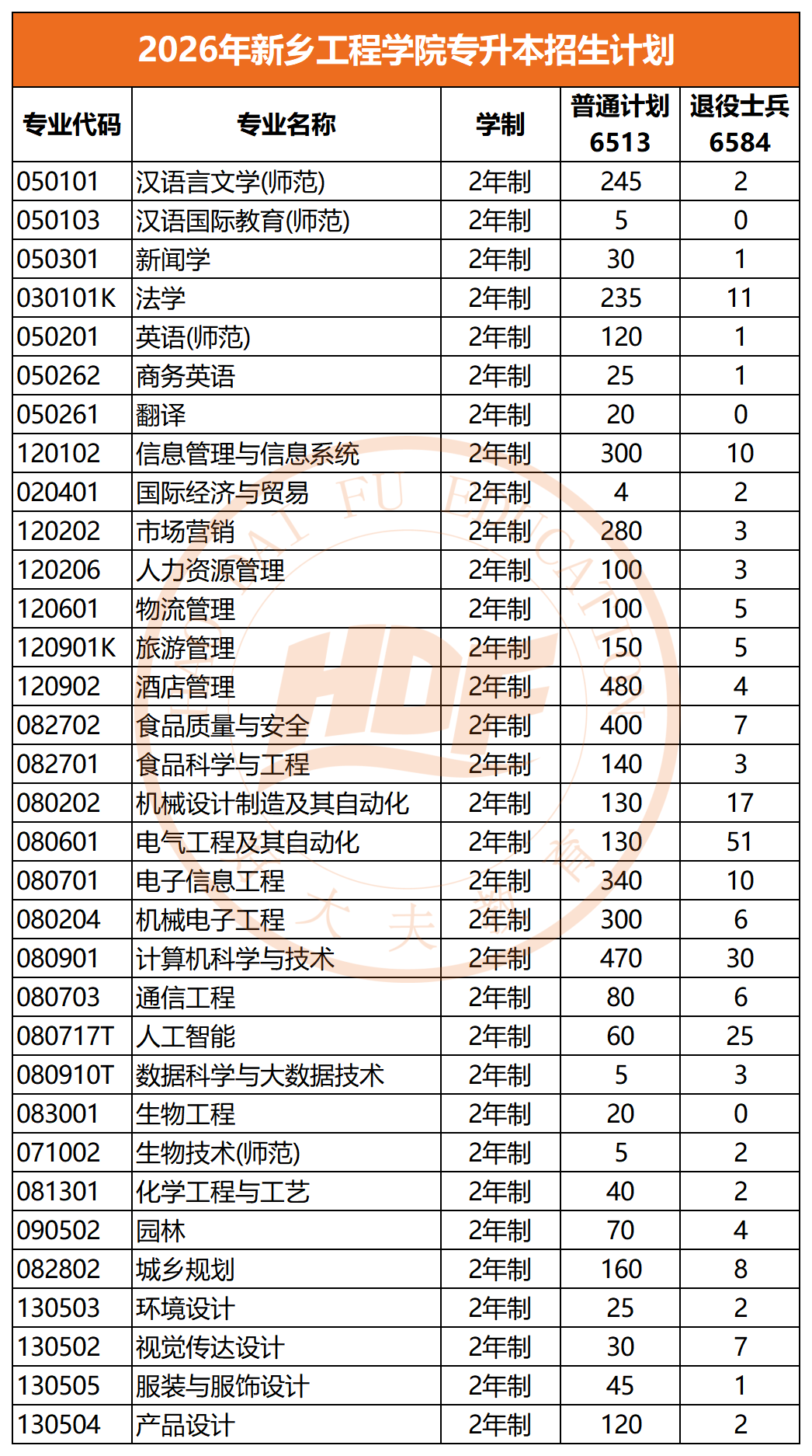 2026年新乡工程学院专升本招生计划