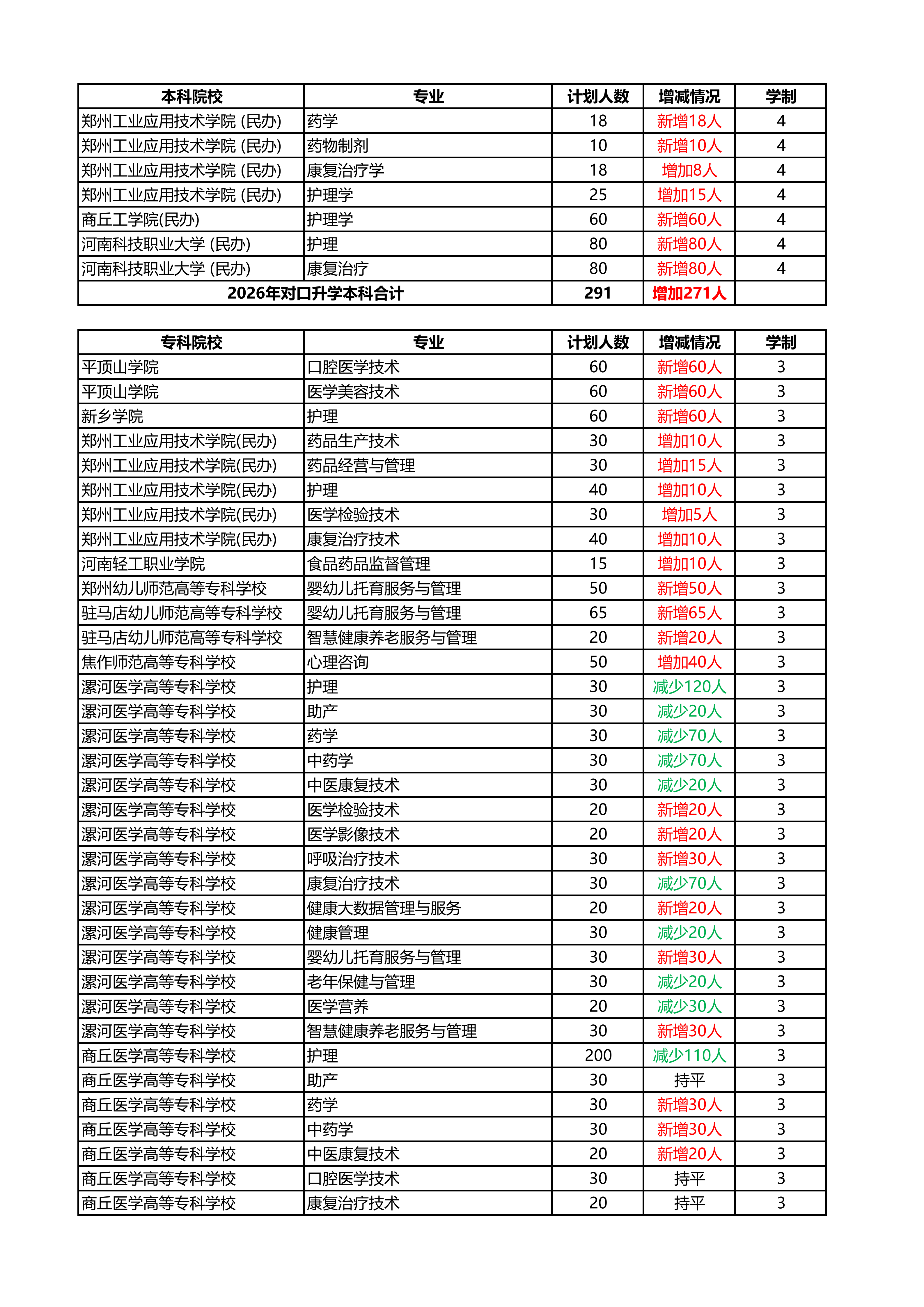好大夫对口升学招生计划