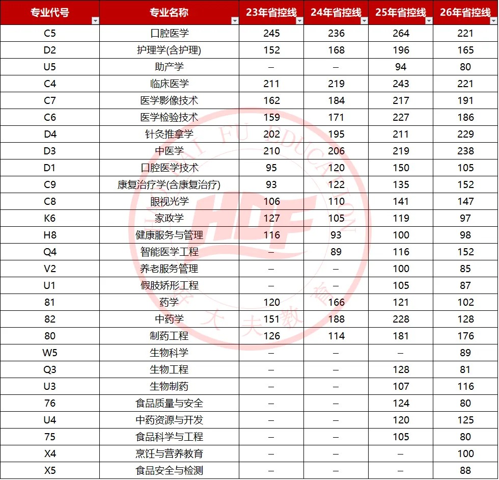 2023-2026年河南专升本医学专业省控线对比