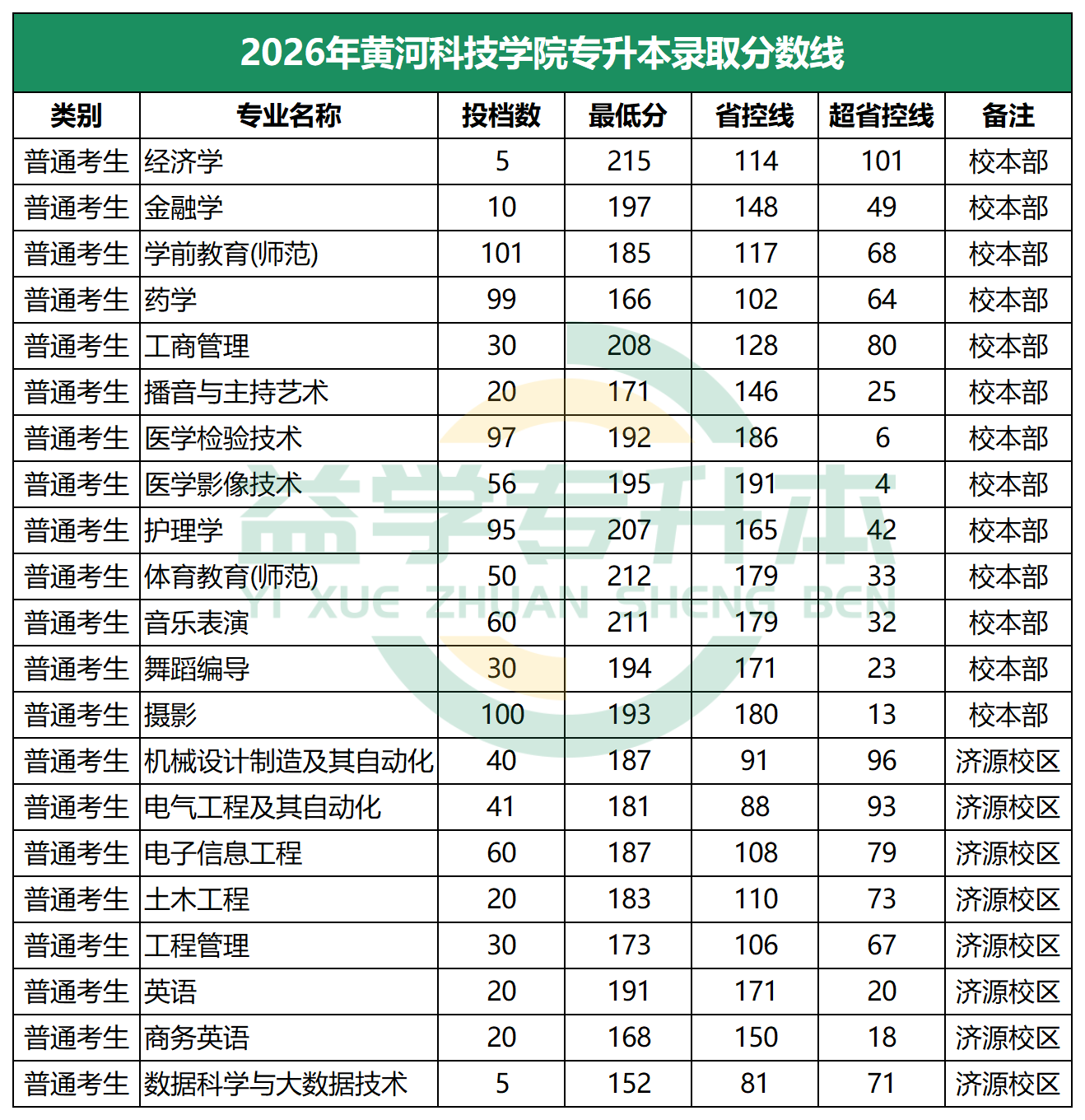 2026年黄河科技学院专升本录取分数线