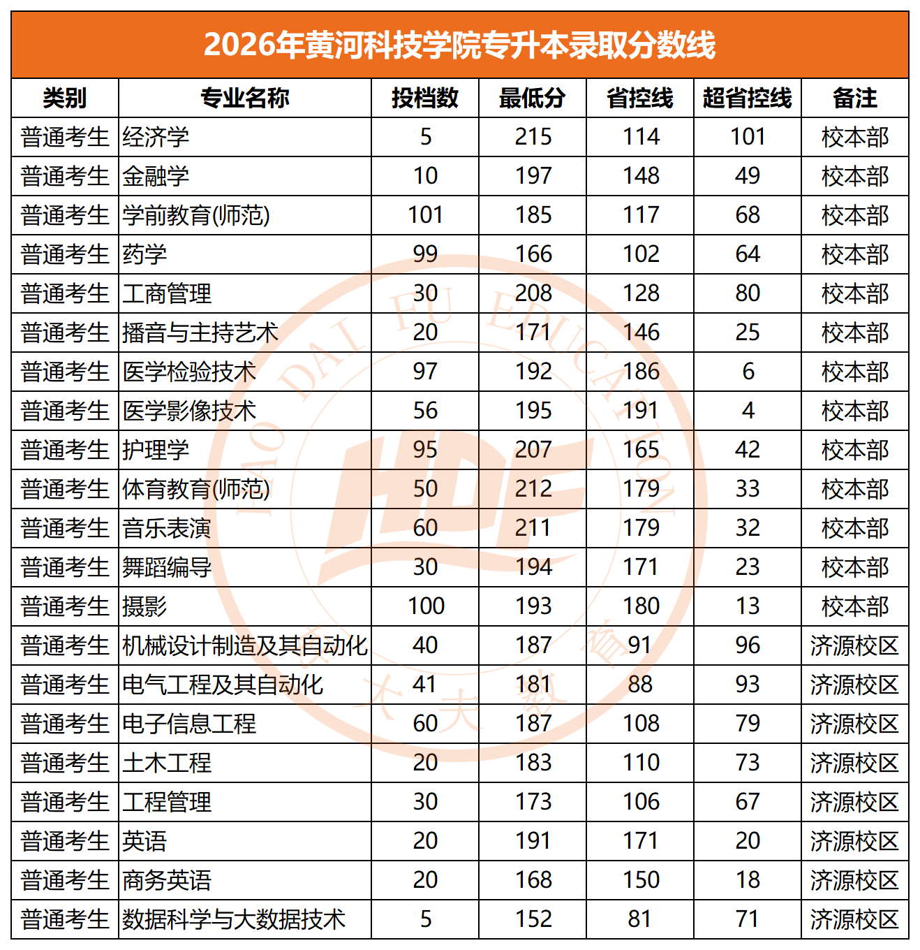 2026年黄河科技学院专升本录取分数线
