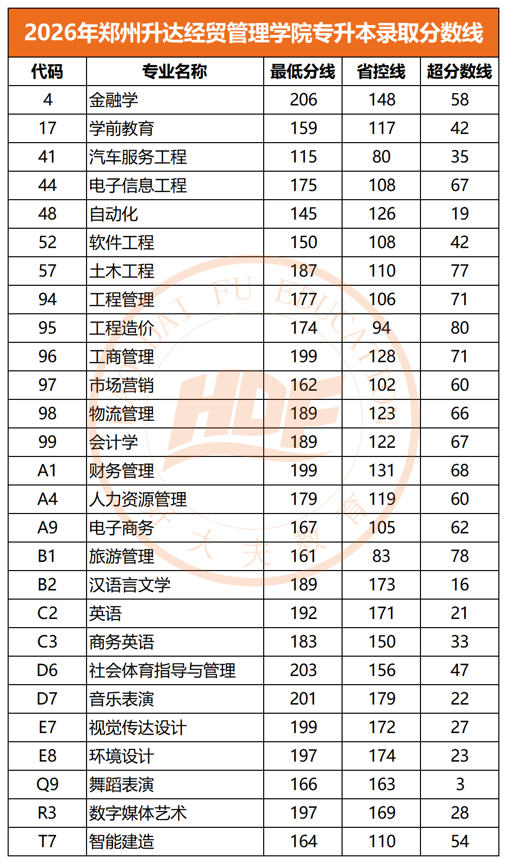 2026年郑州升达经贸管理学院专升本录取分数线