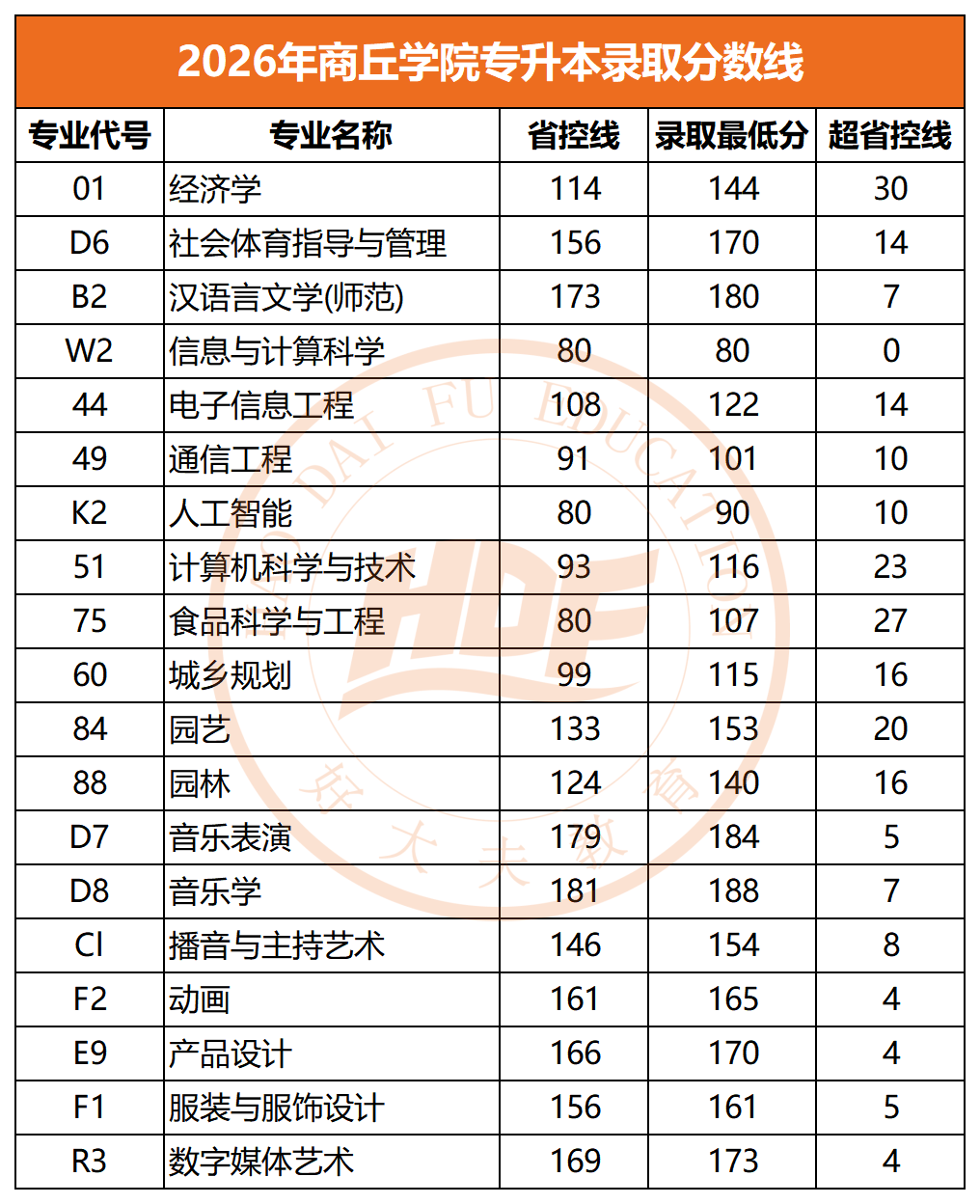 2026年商丘学院专升本录取分数线