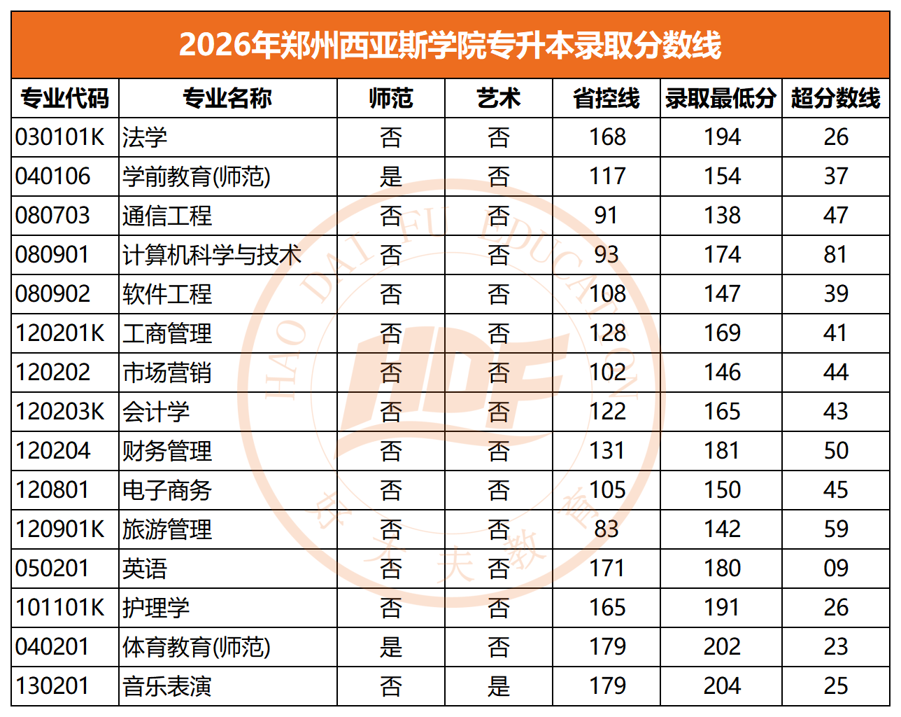 2026年郑州西亚斯学院专升本录取分数线