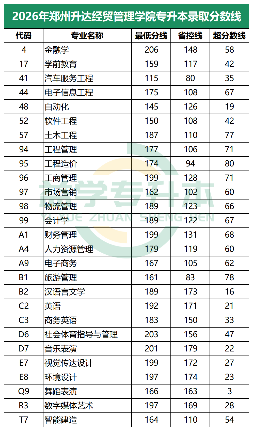 2026年郑州升达经贸管理学院专升本录取分数线