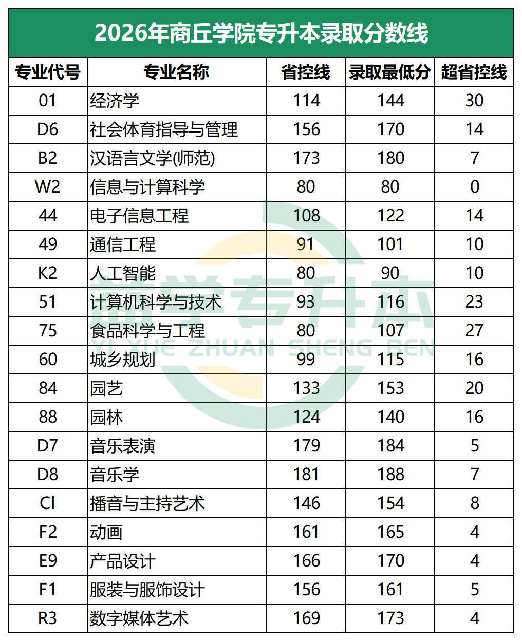2026年商丘学院专升本录取分数线