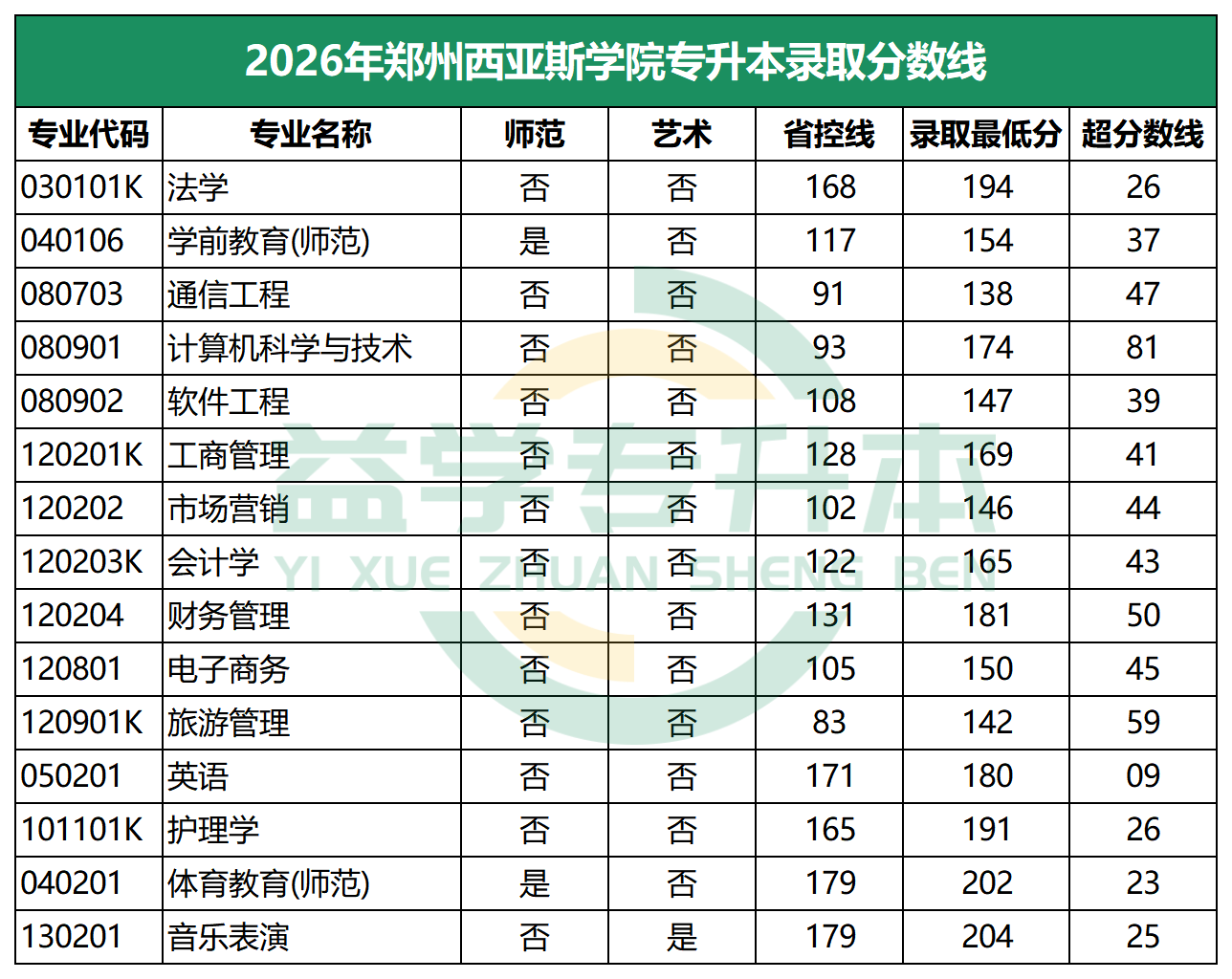 2026年郑州西亚斯学院专升本录取分数线