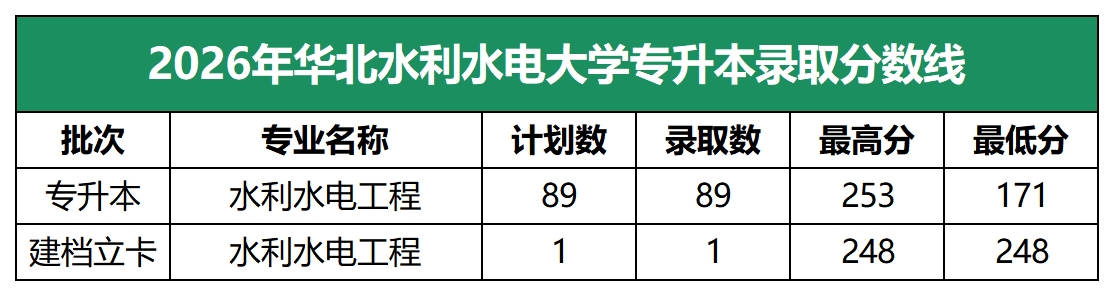 2026年华北水利水电大学专升本录取分数线