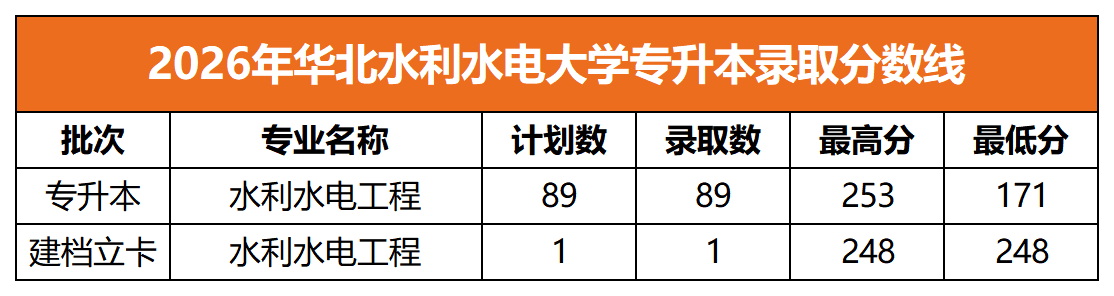 2026年华北水利水电大学专升本录取分数线