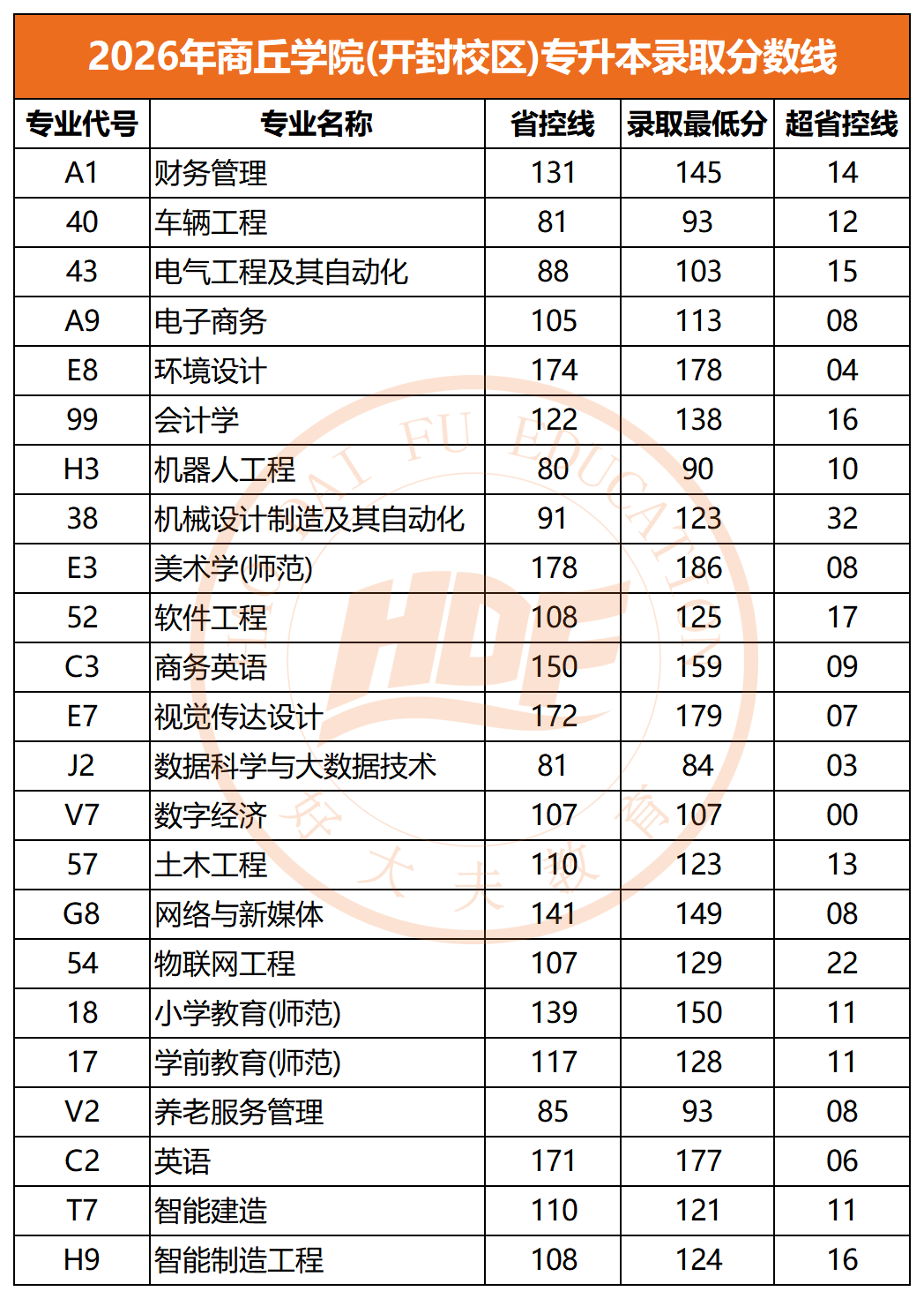 2026年商丘学院开封校区专升本录取分数线