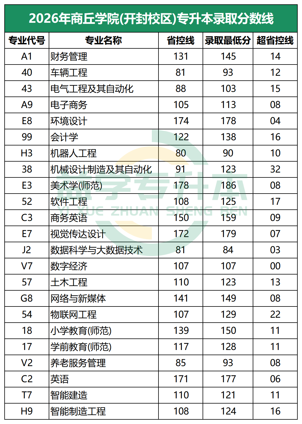 2026年商丘学院开封校区专升本录取分数线