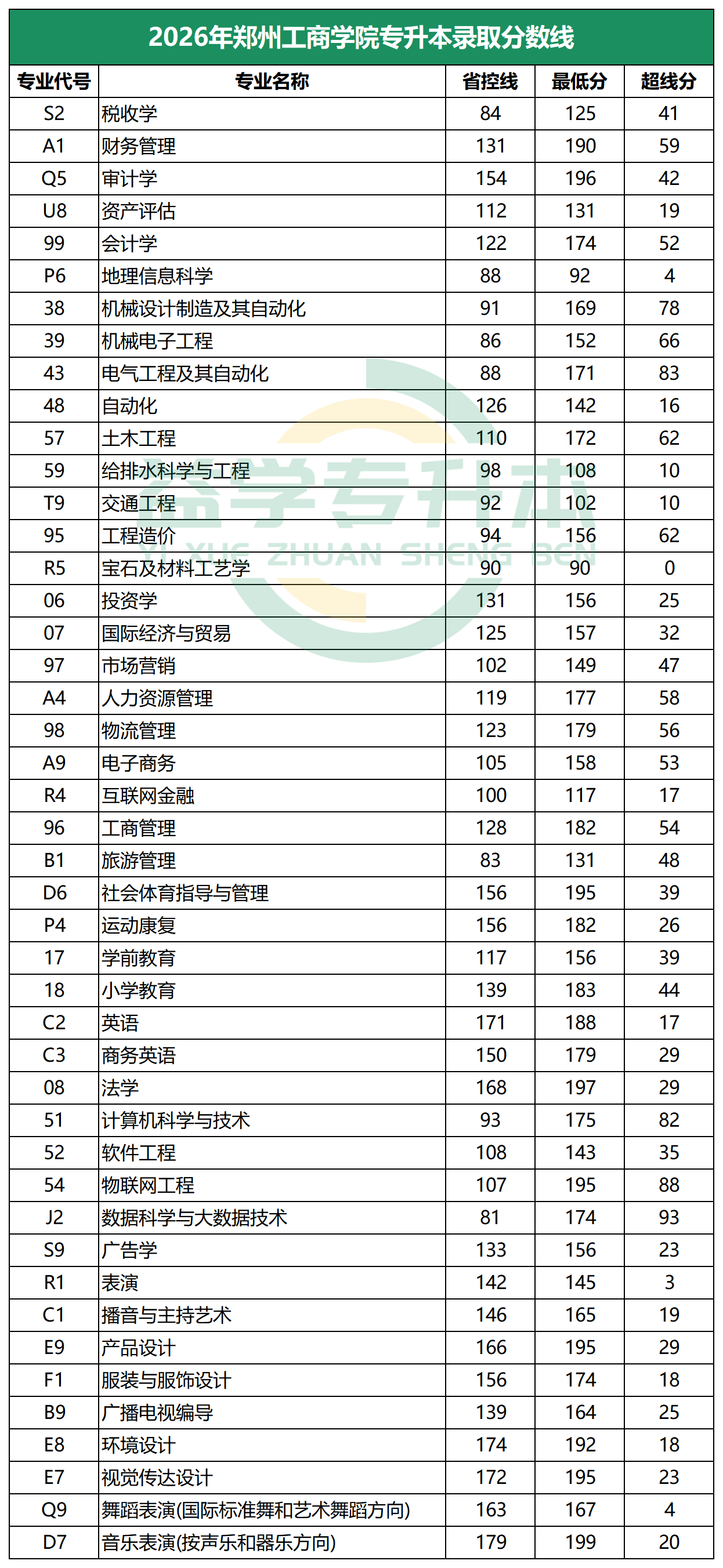 2026年郑州工商学院专升本录取分数线