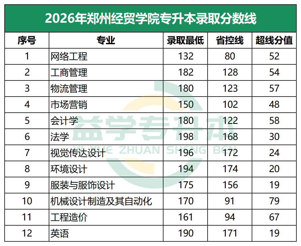 2026年郑州经贸学院专升本录取分数线