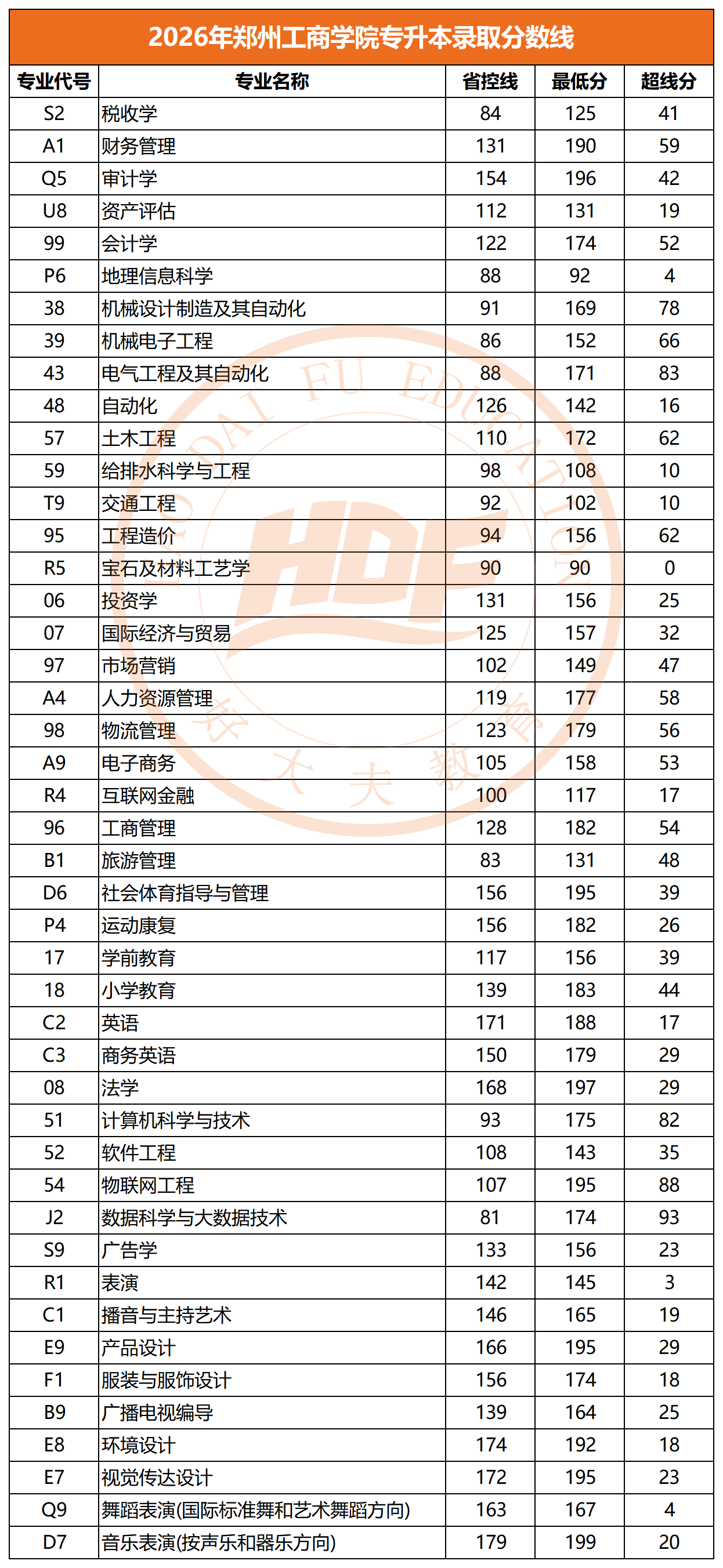 2026年郑州工商学院专升本录取分数线