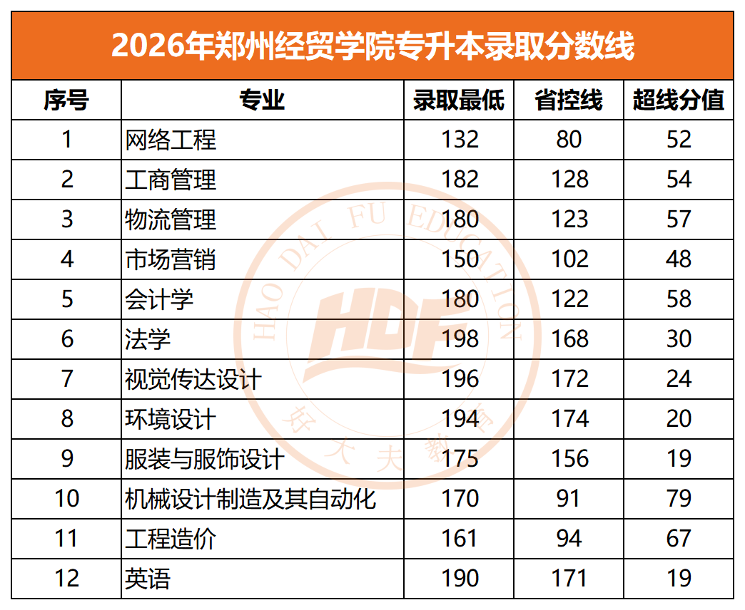 2026年郑州经贸学院专升本录取分数线