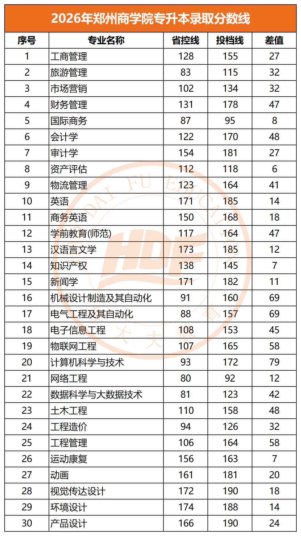 2026年郑州商学院专升本录取分数线