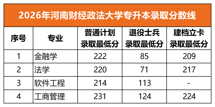 2026年河南财经政法大学专升本录取分数线