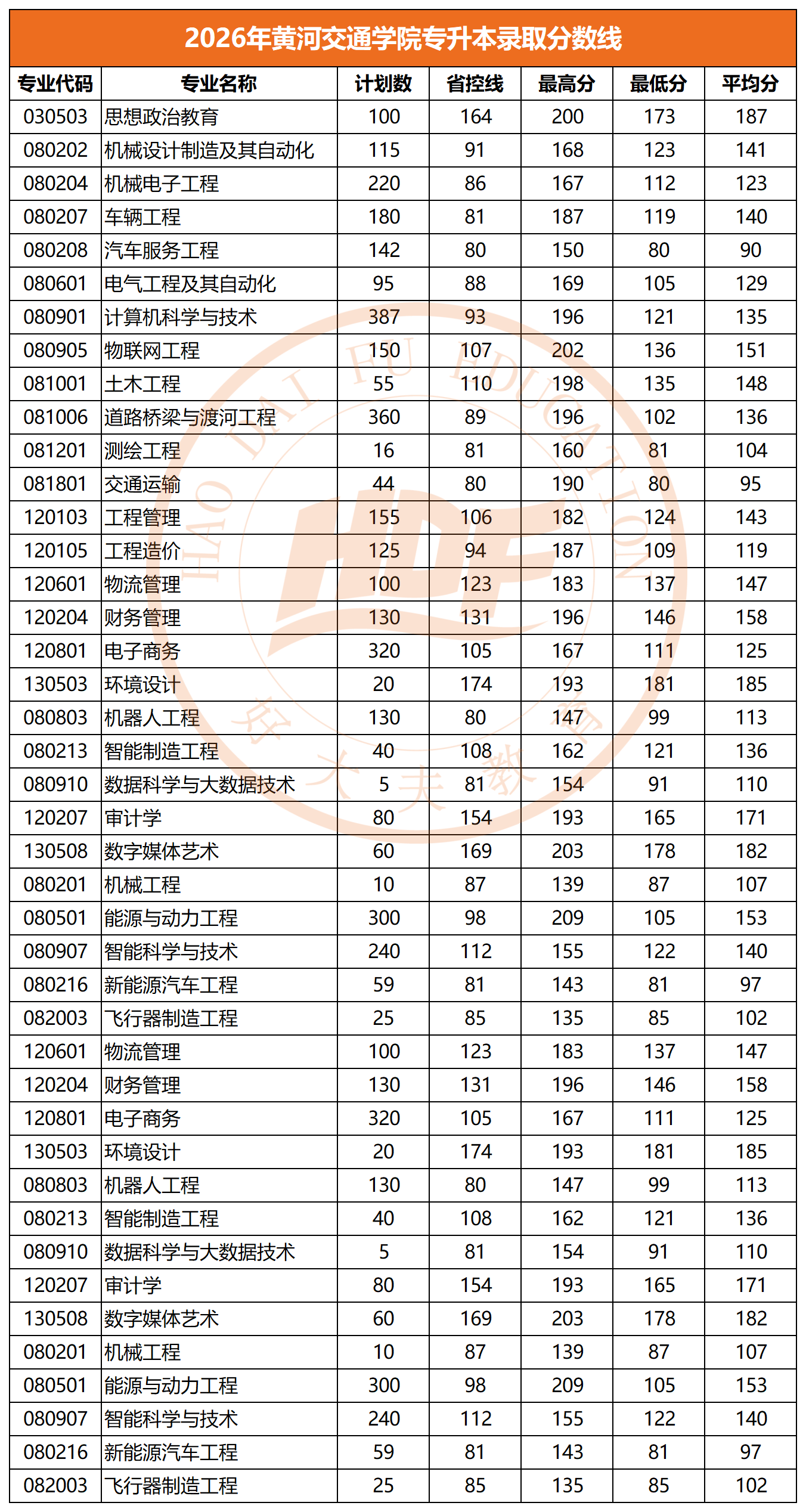 2026年黄河交通学院专升本录取分数线