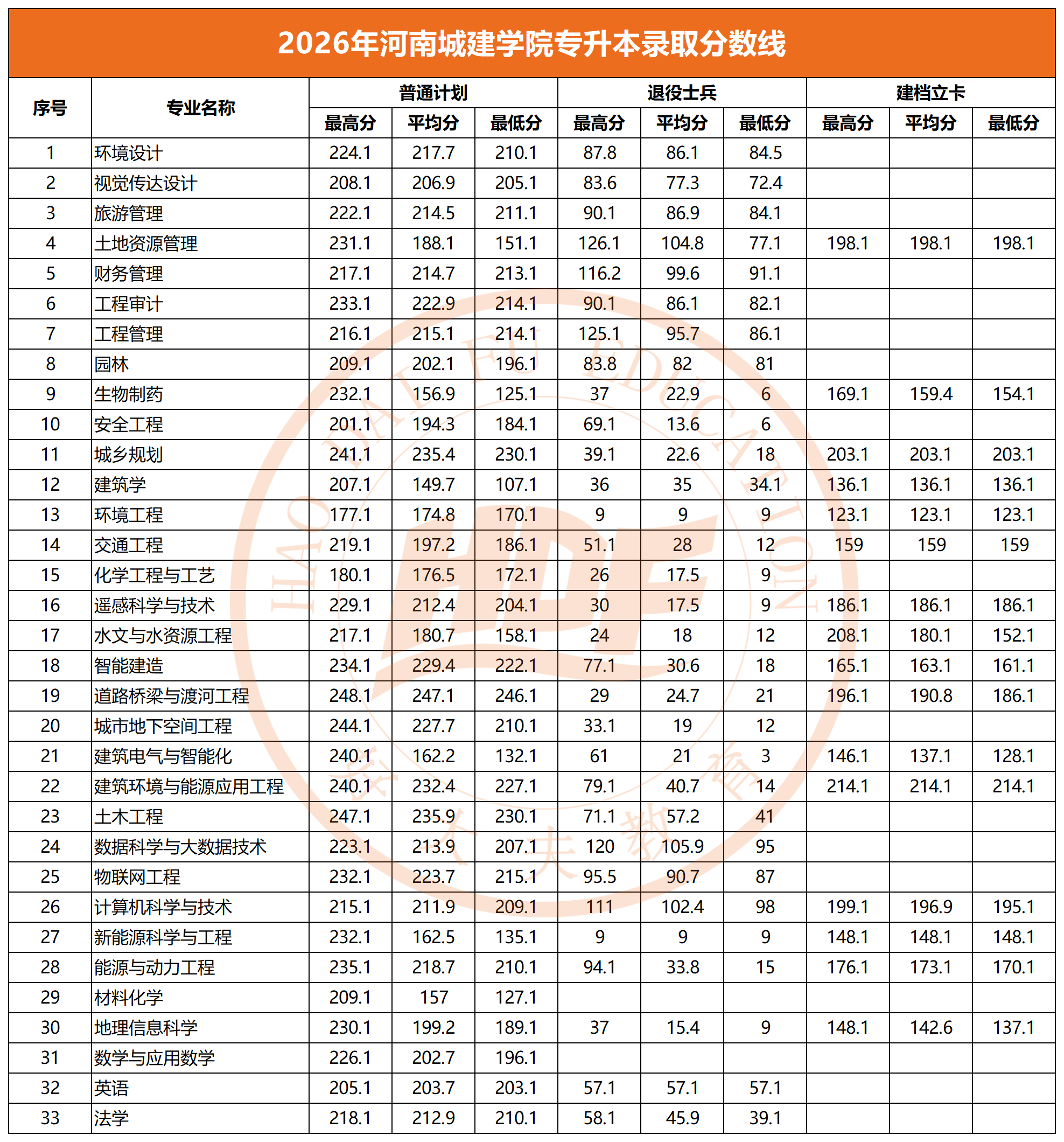 2026年河南城建学院专升本录取分数线