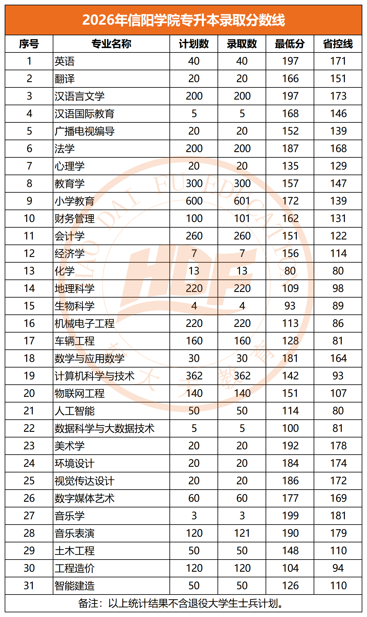 2026年信阳学院专升本录取分数线