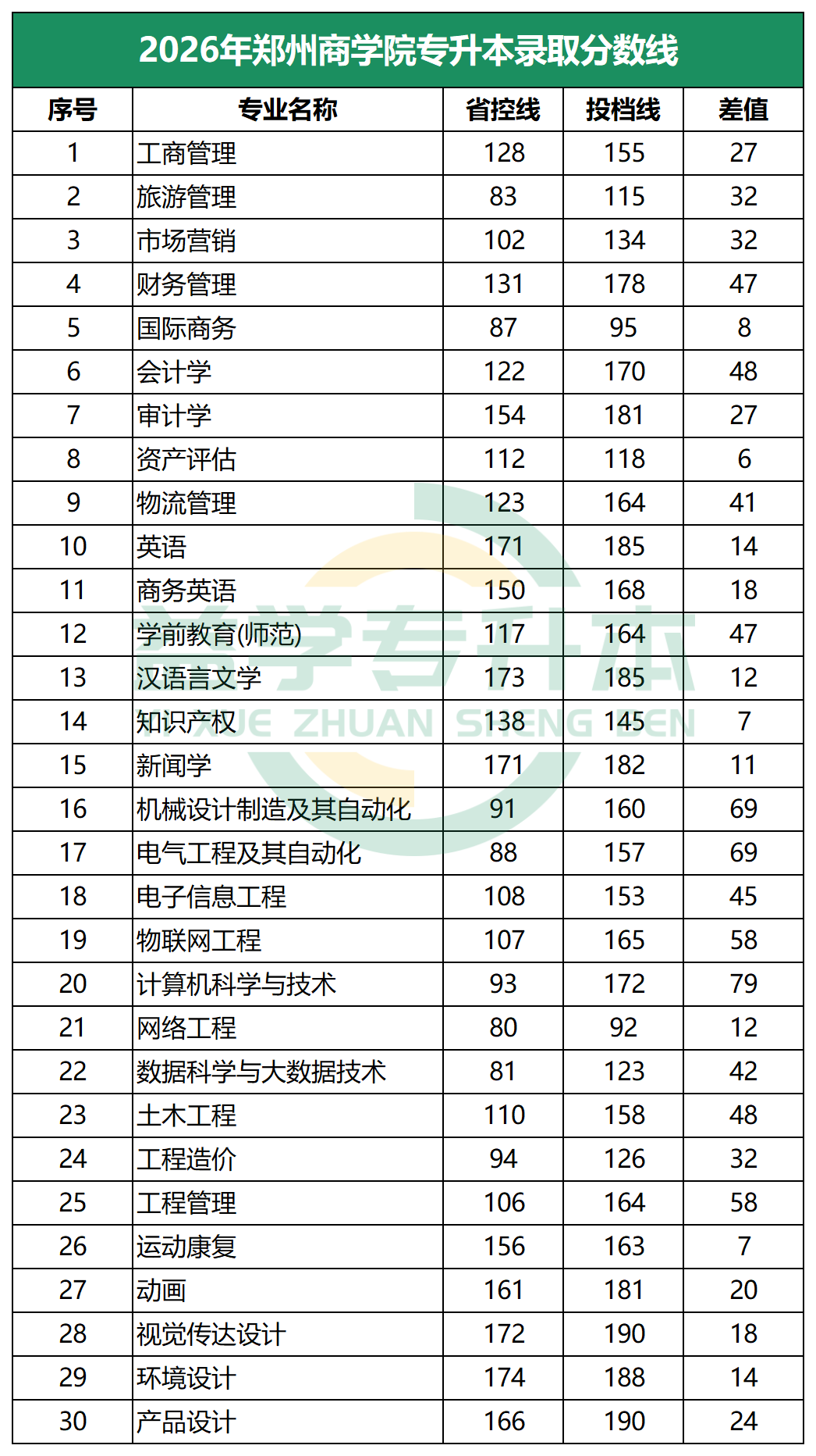 2026年郑州商学院专升本录取分数线