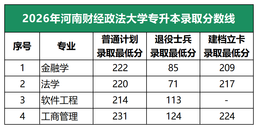 2026年河南财经政法大学专升本录取分数线